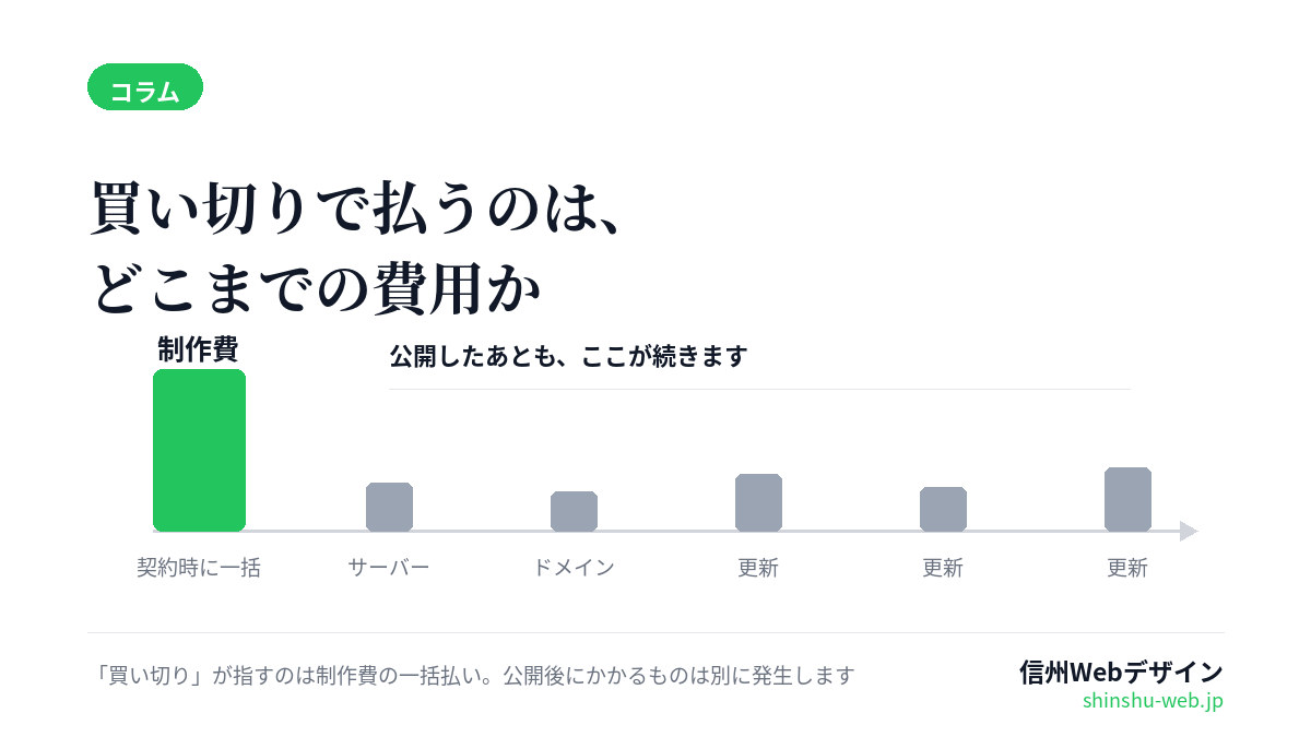 ホームページ作成の「買い切り」、契約前に確かめること